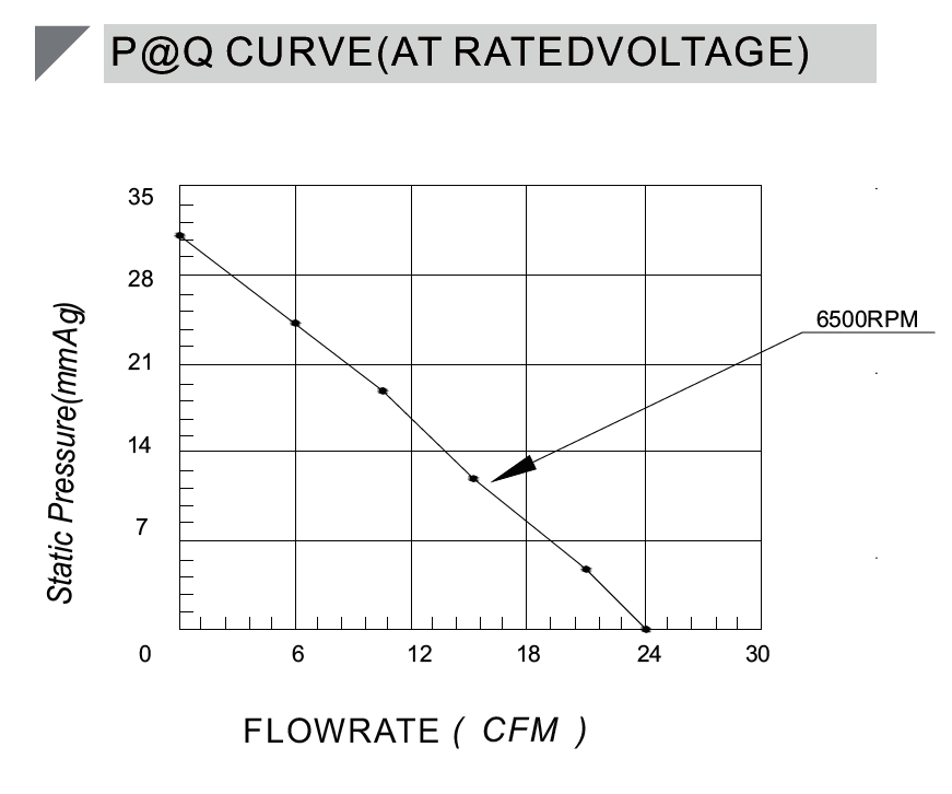 12v Centrifugal fan CA12028H12B-A P-Q curve.png 12v Centrifugal fan CA12028H12B-A P-Q curve.png